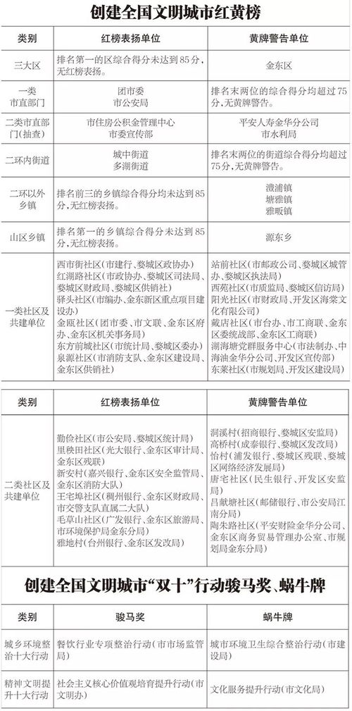 金華社區(qū)市容環(huán)境測(cè)評(píng)成績(jī)揭曉，共建文明城市靠大家